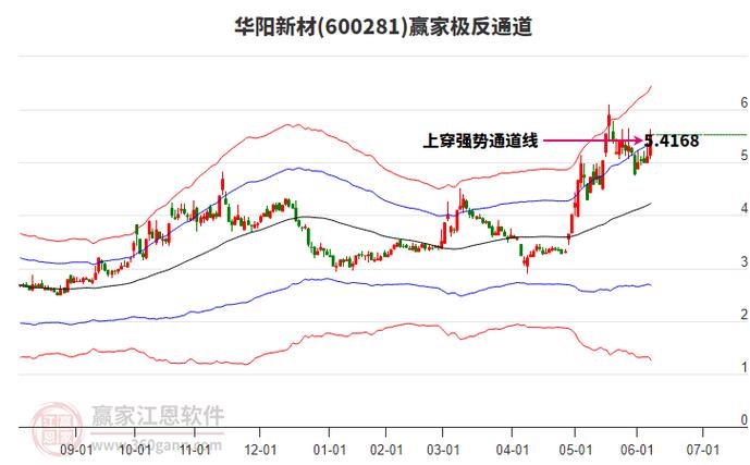 600281華陽(yáng)新材料，600281股票